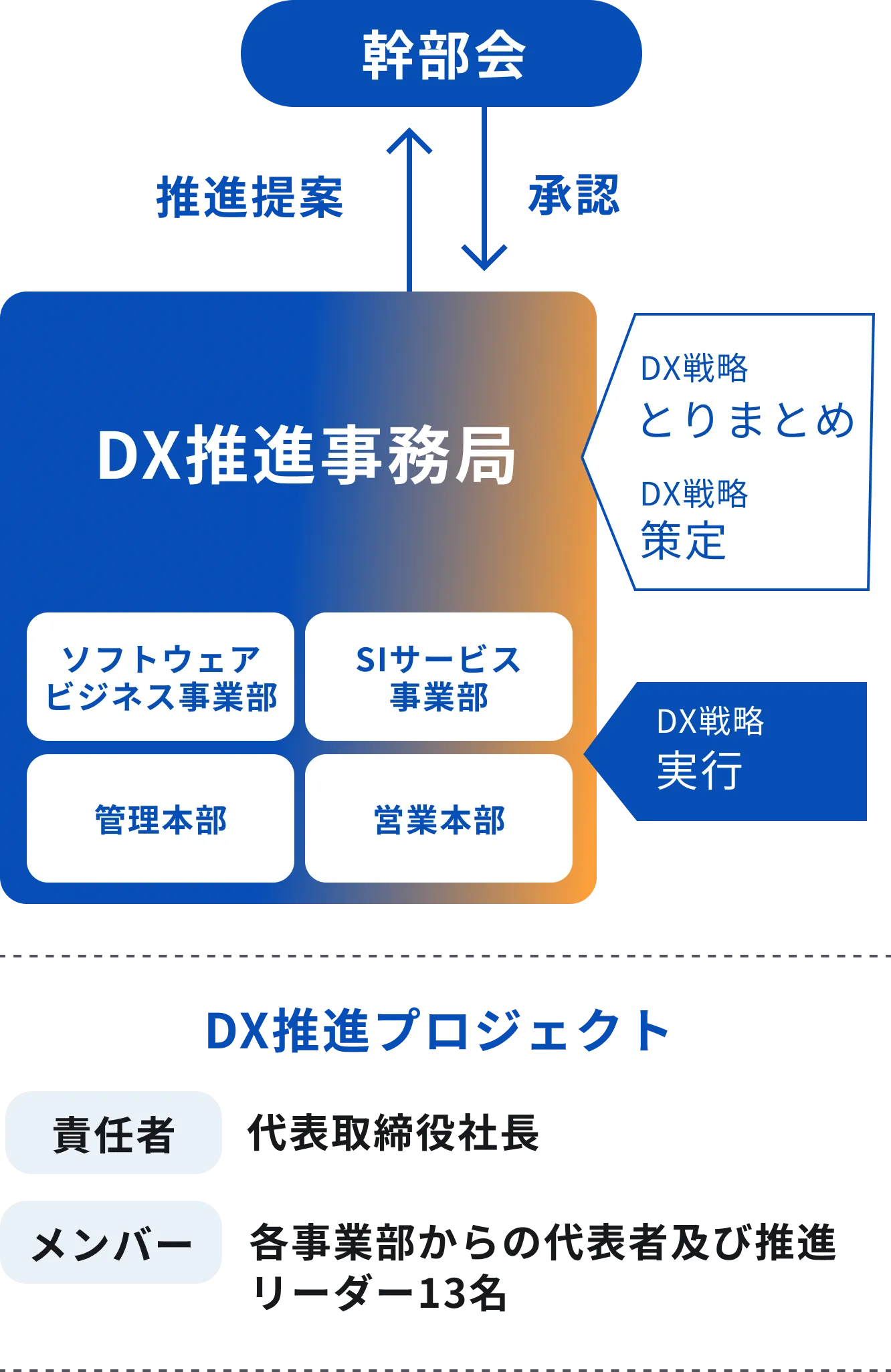 DX戦略推進体制