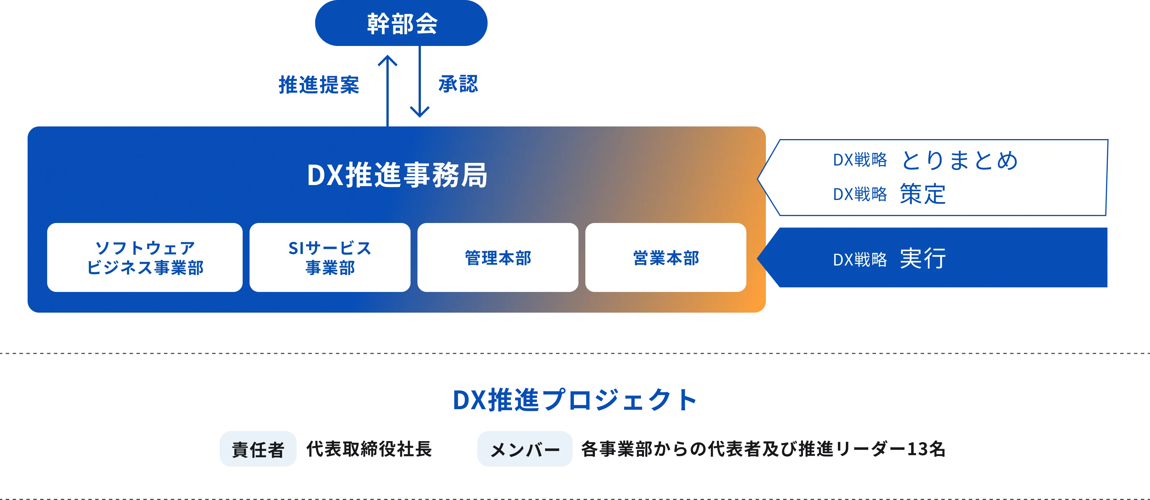 DX戦略推進体制