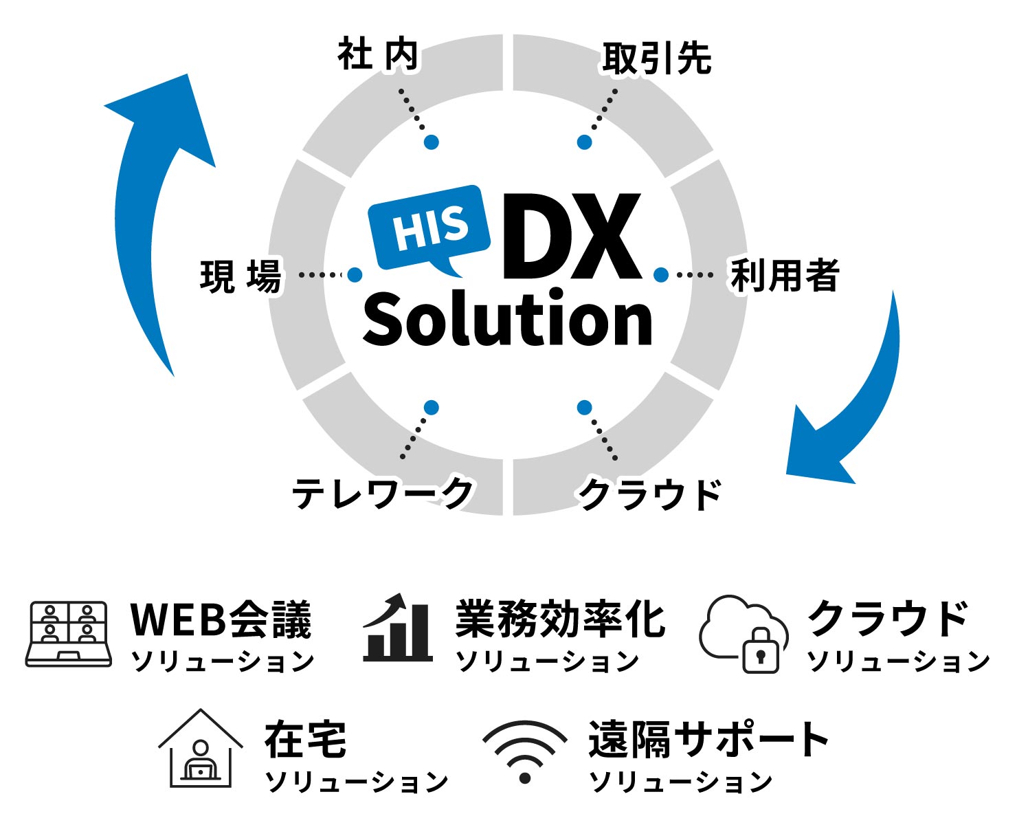 HIS DXソリューションイメージ：DXソリューション導入で社内・取引先・利用者・クラウド・テレワーク・現場のどこにいても繋がることができます。