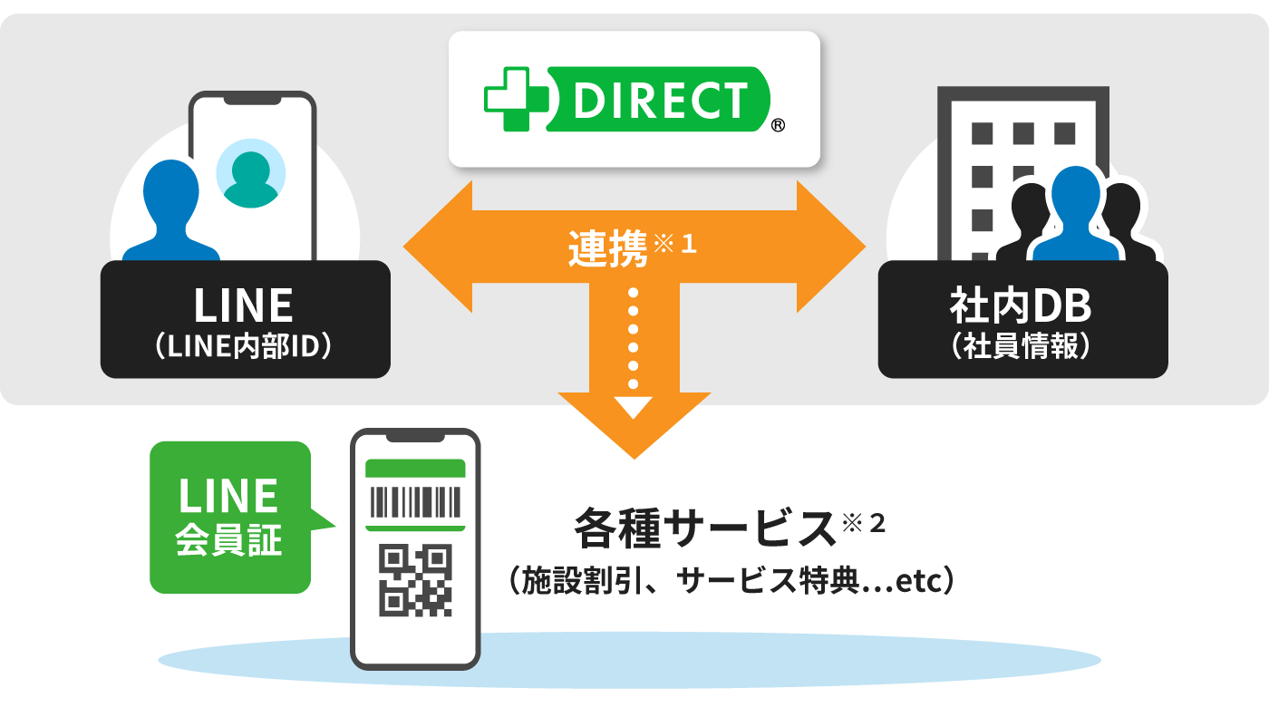 LINEのIDと社内データベースを+Directで連携することで、各種サービス（施設割引・サービス特典など）がLINE会員証で利用可能となるイメージ
