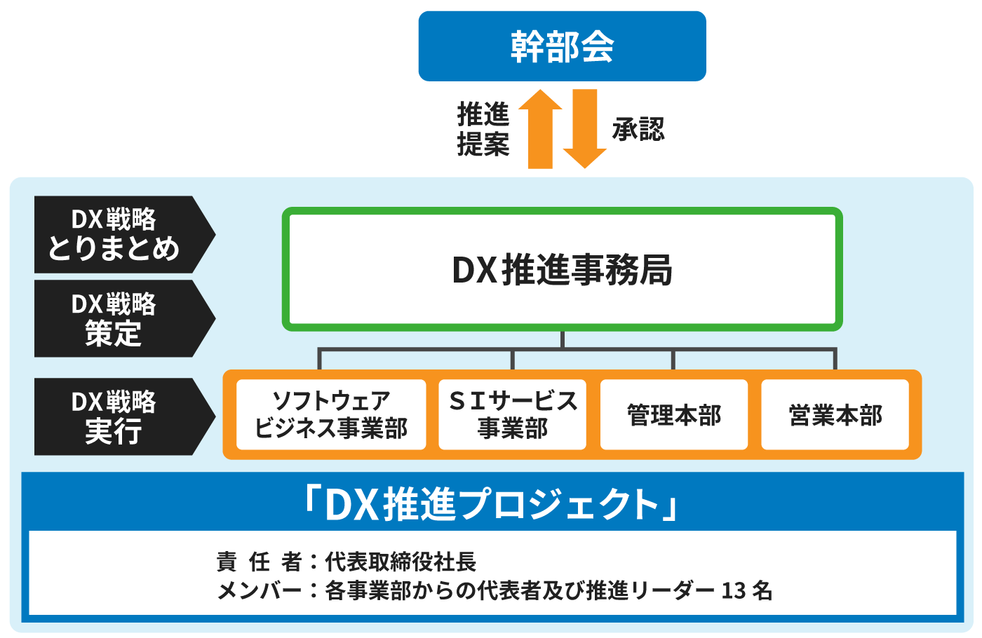 HIS DX推進体制図