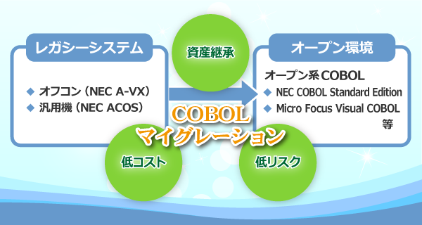 株式会社広島情報シンフォニーCOBOLマイグレーション 低コスト・低リスクで資産継承を行います。