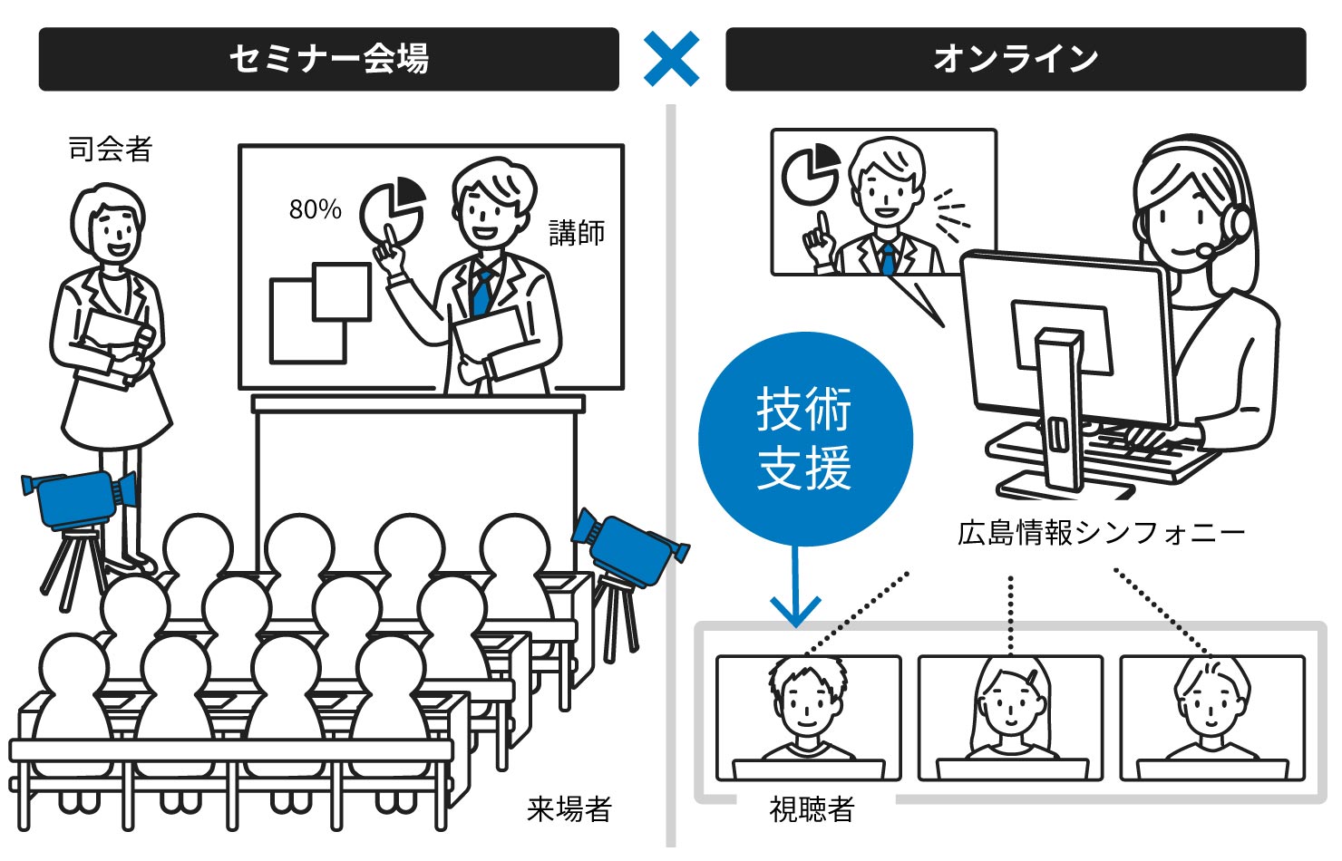 集合セミナーとオンラインセミナーのハイブリッド開催イメージ