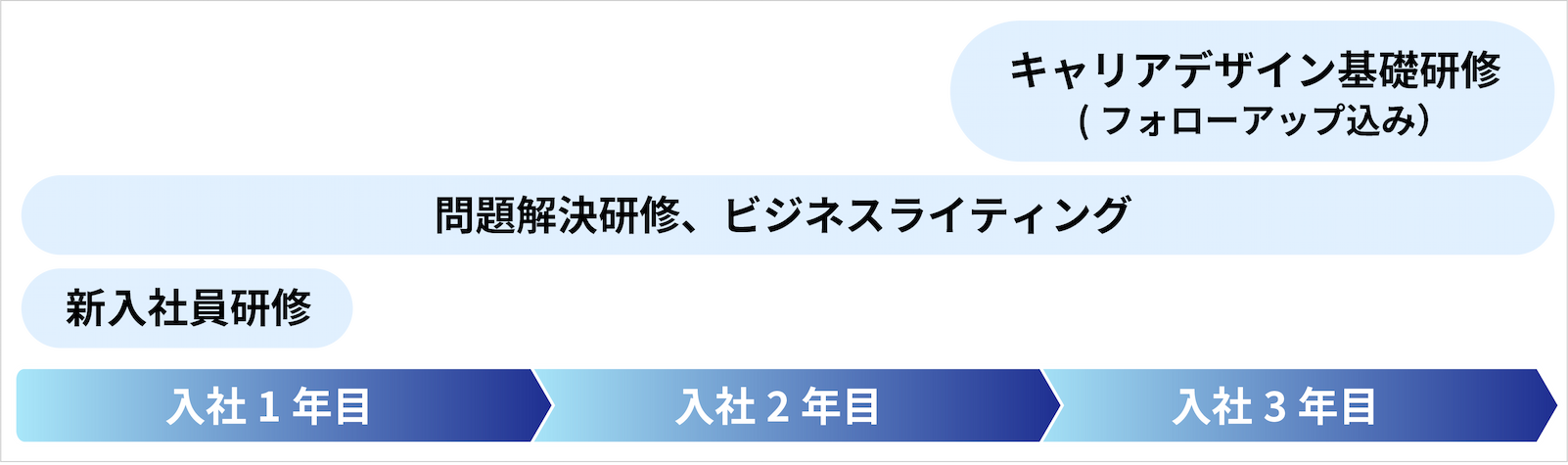 階層別研修についての図