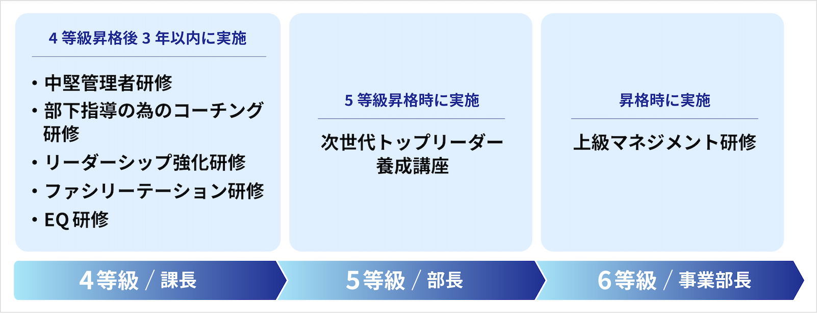 マネジメント期の研修についての図