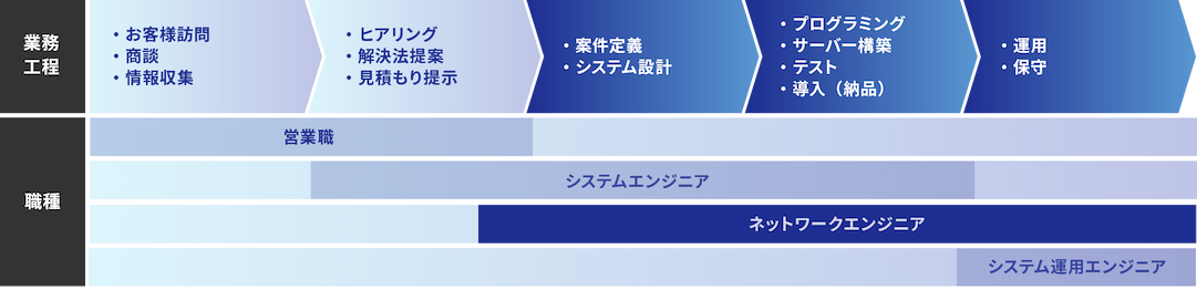 ネットワークエンジニアの目的と役割