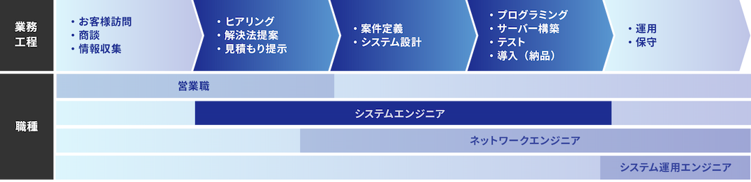 システムエンジニアの目的と役割