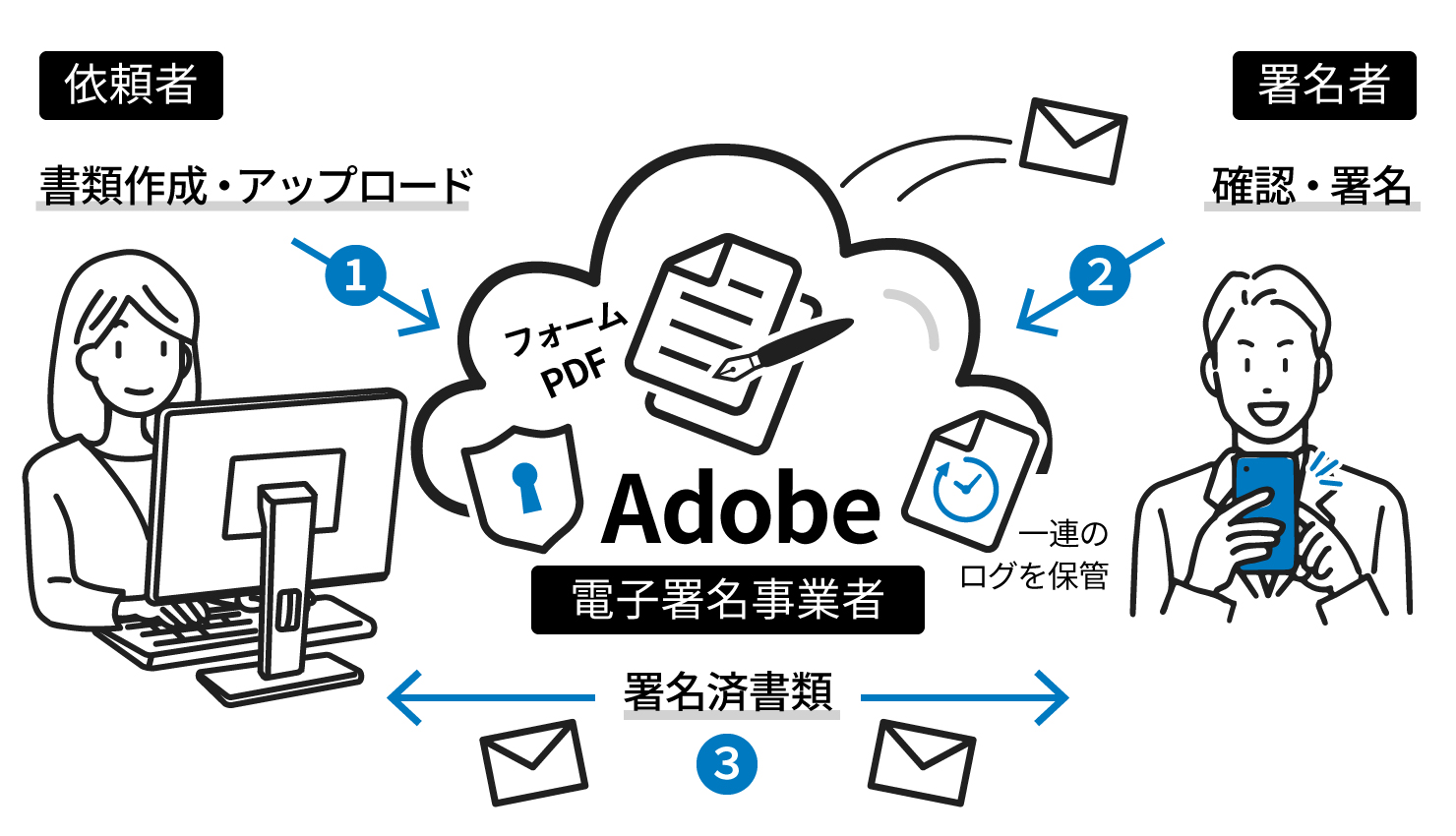 Adobe Acrobat Signの一連の流れイメージ
