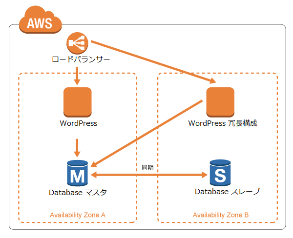 AWSシンプル構成